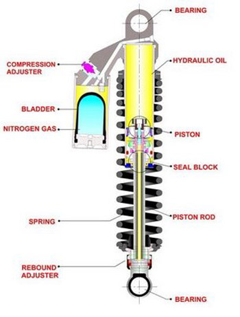 Gas Filled Or Nitrox Charged Shock Absorbers Explained Bikesmedia In
