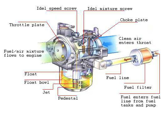 How Carburetor Works? » BikesMedia.in