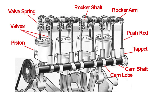 Engine Tappet Noise- All you need to know » BikesMedia.in