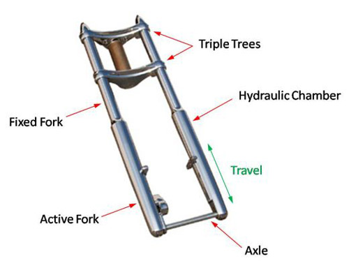 Importance Of Travel In Telescopic Suspensions BikesMedia in Importance Of Travel In Telescopic Suspensions BikesMedia in